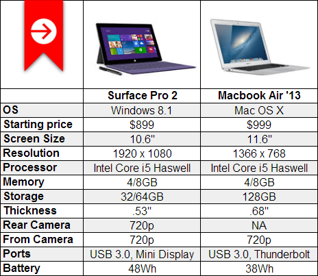 surface pro 2 mac air