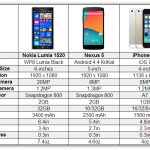 lumia 1520 vs nexus 5 vs iphone 5s