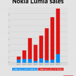 lumia sales