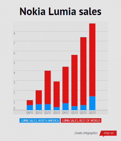 lumia sales