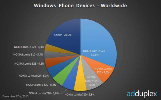 windows phone devices graph