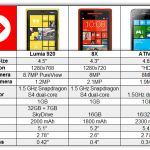 WP8 compare devices