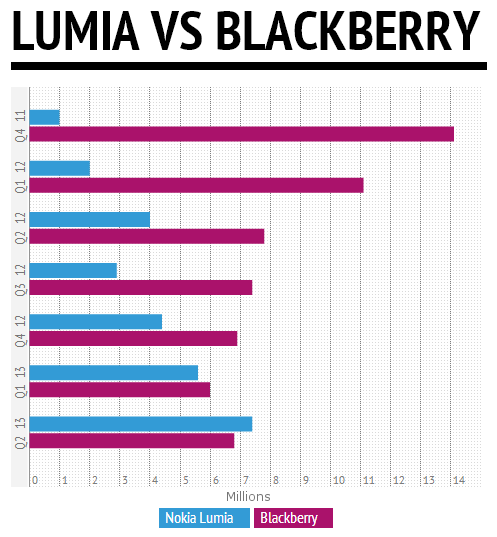 LumiaBB chart