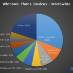 windows phone devices graph