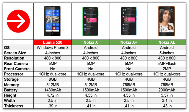 Nokia X chart